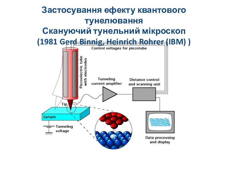 Застосування ефекту квантового тунелювання Скануючий тунельний мікроскоп (1981 Gerd Binnig, Heinrich Rohrer (IBM) )