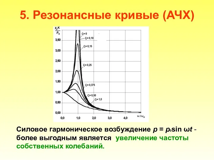 5. Резонансные кривые (АЧХ) Силовое гармоническое возбуждение р = р0sin ωt