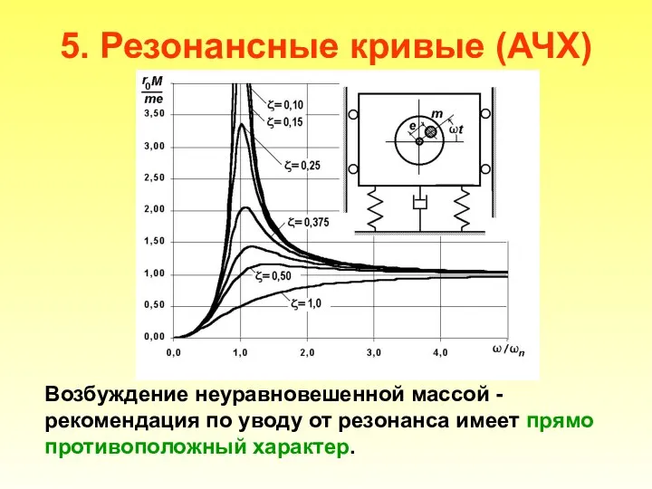 5. Резонансные кривые (АЧХ) Возбуждение неуравновешенной массой - рекомендация по уводу