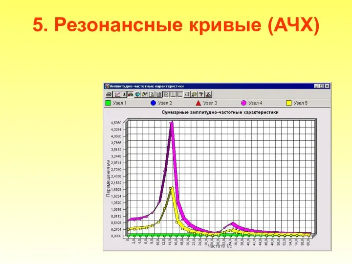 5. Резонансные кривые (АЧХ)