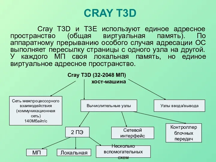 CRAY T3D Cray T3D и T3E используют единое адресное пространство (общая