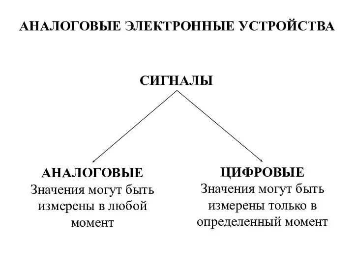 АНАЛОГОВЫЕ ЭЛЕКТРОННЫЕ УСТРОЙСТВА СИГНАЛЫ АНАЛОГОВЫЕ Значения могут быть измерены в любой