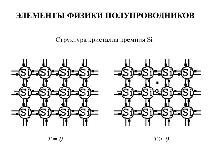 ЭЛЕМЕНТЫ ФИЗИКИ ПОЛУПРОВОДНИКОВ Структура кристалла кремния Si T = 0 T > 0