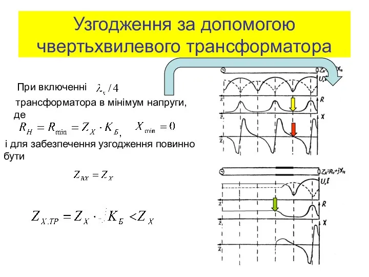 Узгодження за допомогою чвертьхвилевого трансформатора При включенні трансформатора в мінімум напруги,