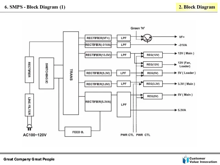 6. SMPS - Block Diagram (1) 2. Block Diagram