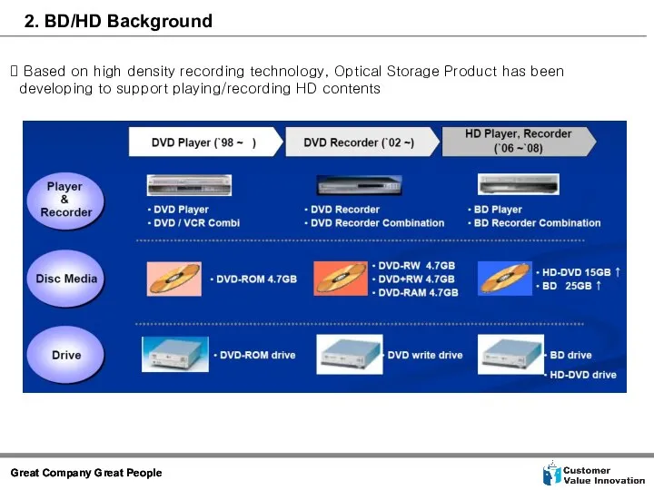 Based on high density recording technology, Optical Storage Product has been