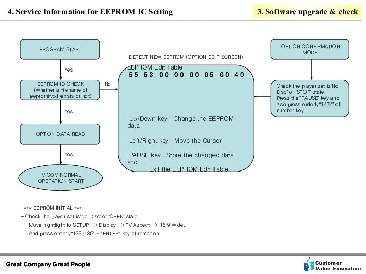 4. Service Information for EEPROM IC Setting 3. Software upgrade & check