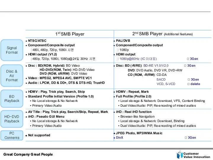 Signal Format Disc & AV Format BD Playback HD-DVD Playback PC Contents