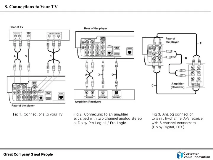 Fig 1. Connections to your TV Fig 2. Connecting to an