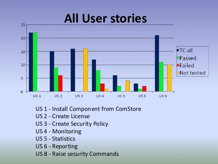 All User stories US 1 - Install Component from ComStore US