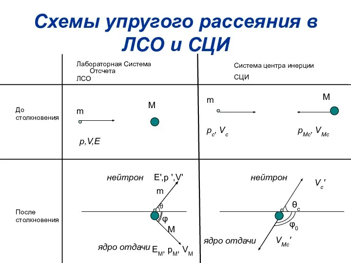 Схемы упругого рассеяния в ЛСО и СЦИ Лабораторная Система Отсчета ЛСО