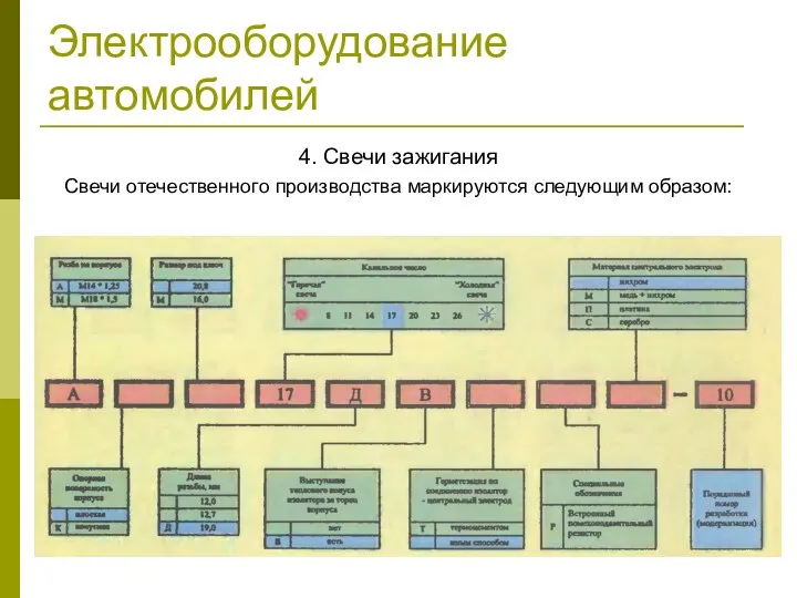 Электрооборудование автомобилей 4. Свечи зажигания Свечи отечественного производства маркируются следующим образом: