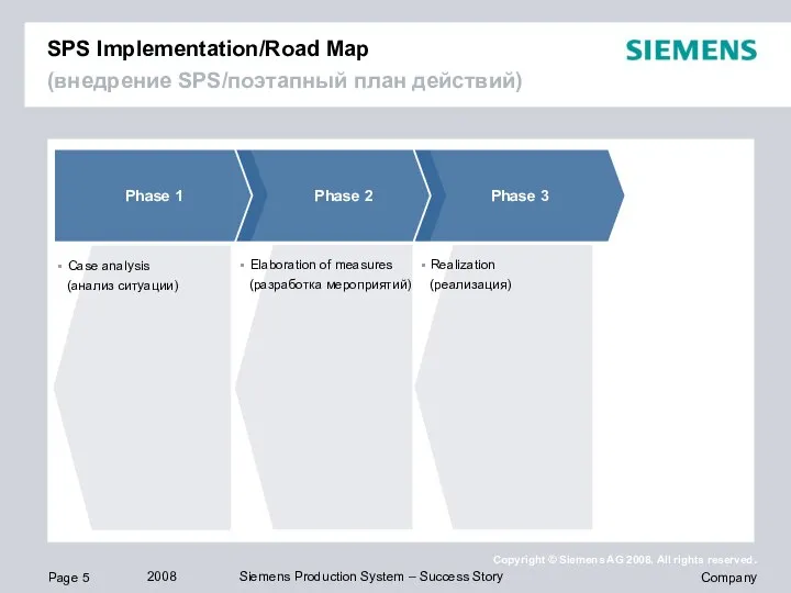 SPS Implementation/Road Map (внедрение SPS/поэтапный план действий) Phase 1 Phase 2