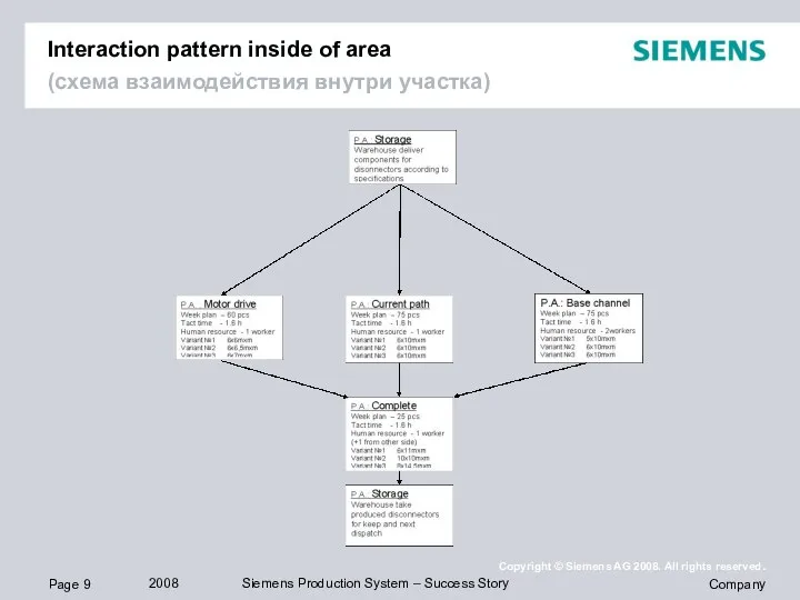 Interaction pattern inside of area (схема взаимодействия внутри участка)