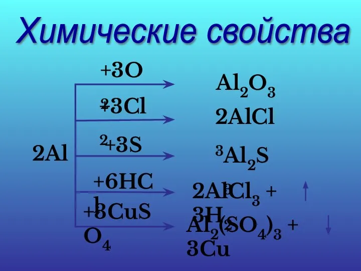 Химические свойства 2Al +3O2 Al2O3 +3Cl2 2AlCl3 +3S Al2S3 +6HCl 2AlCl3