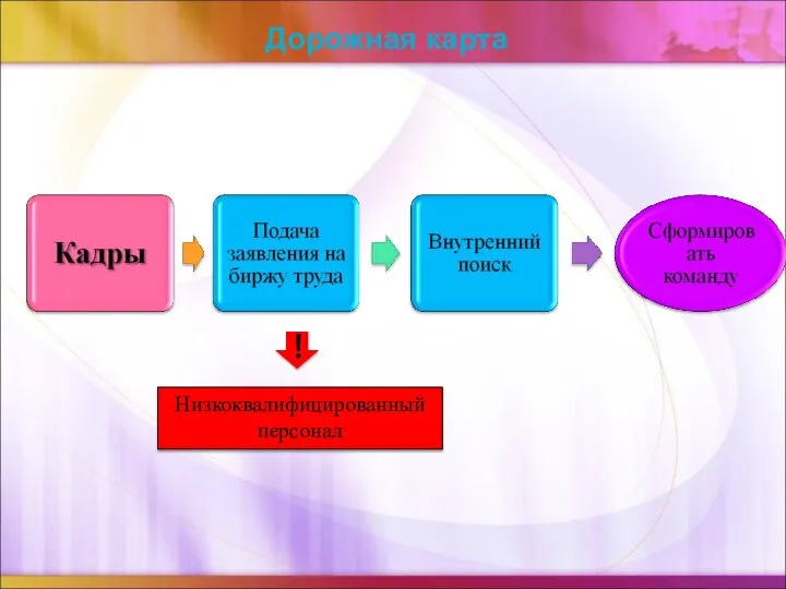 Дорожная карта Низкоквалифицированный персонал !