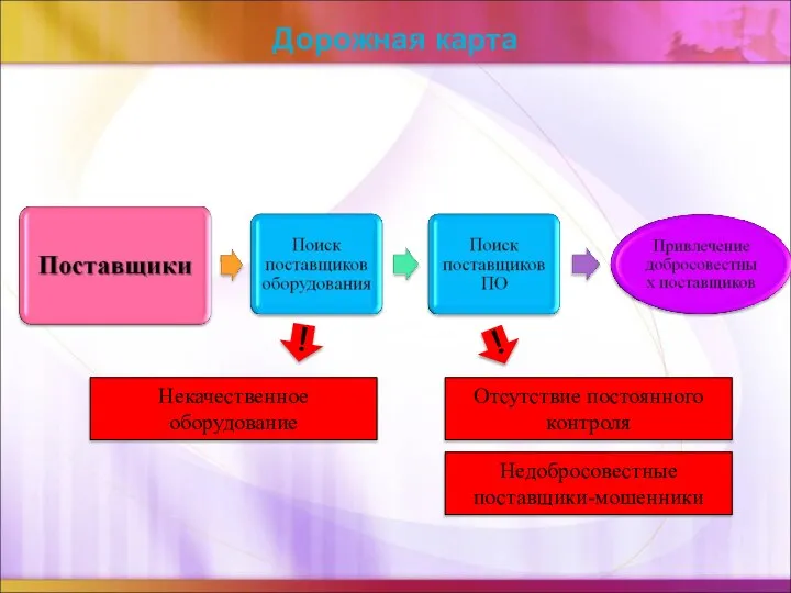 Дорожная карта ! Некачественное оборудование ! Отсутствие постоянного контроля Недобросовестные поставщики-мошенники