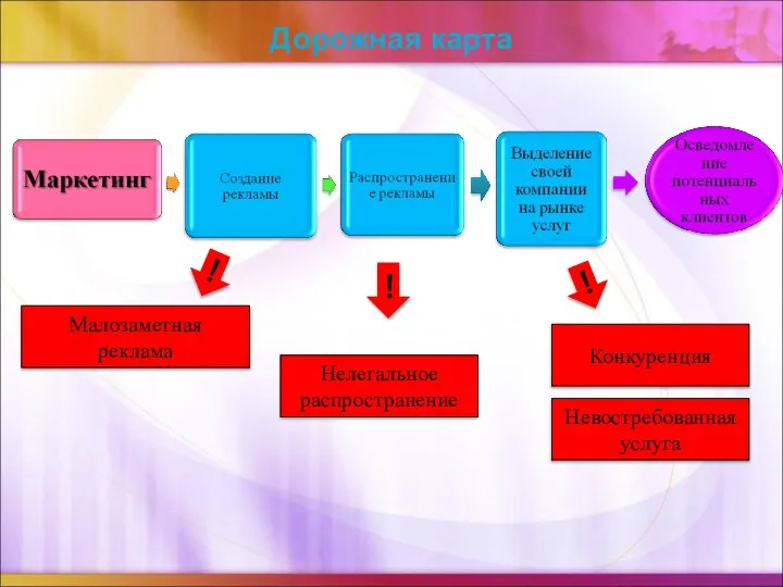 Дорожная карта ! Малозаметная реклама Нелегальное распространение ! Конкуренция Невостребованная услуга !