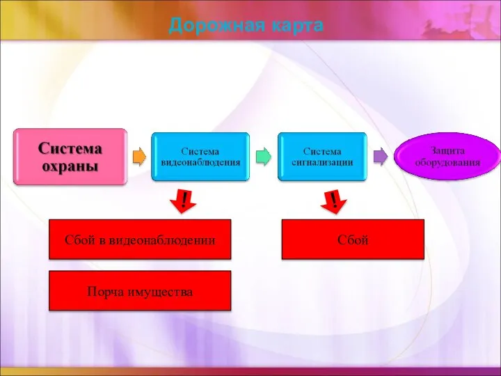 Дорожная карта ! ! Сбой в видеонаблюдении Порча имущества Сбой