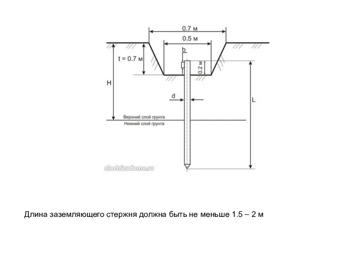 Длина заземляющего стержня должна быть не меньше 1.5 – 2 м