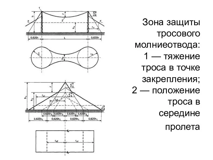 Зона защиты тросового молниеотвода: 1 — тяжение троса в точке закрепления;