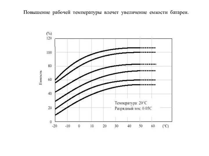 Повышение рабочей температуры влечет увеличение емкости батареи.