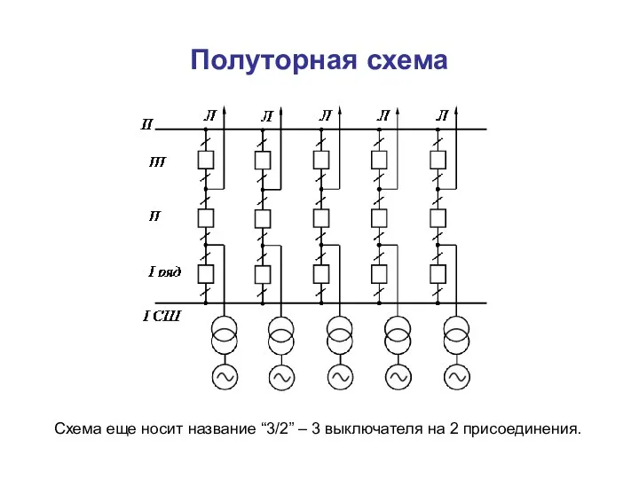 Полуторная схема Схема еще носит название “3/2” – 3 выключателя на 2 присоединения.