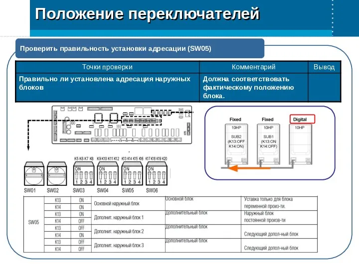 Проверить правильность установки адресации (SW05) Положение переключателей