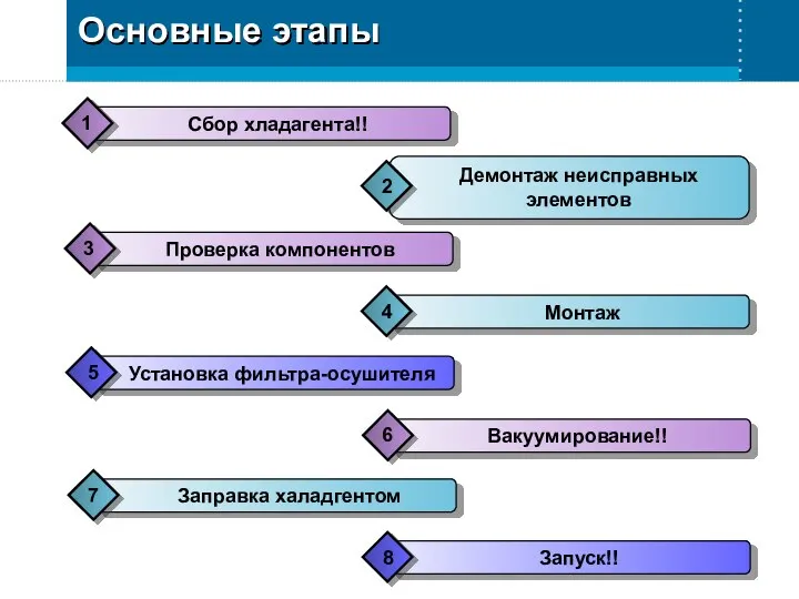 Основные этапы Демонтаж неисправных элементов 2 Сбор хладагента!! 1 Монтаж 4