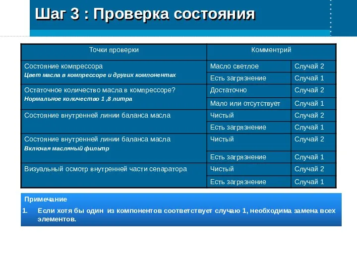 Шаг 3 : Проверка состояния Примечание Если хотя бы один из