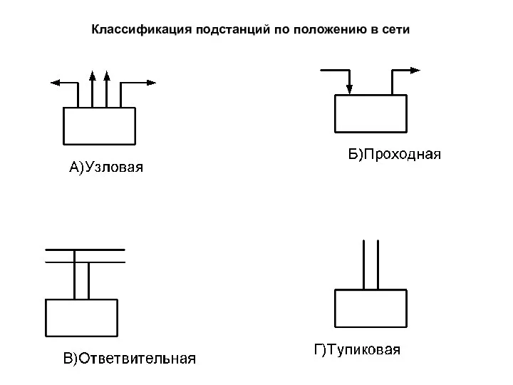 Классификация подстанций по положению в сети