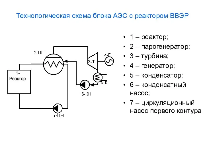 Технологическая схема блока АЭС с реактором ВВЭР 1 – реактор; 2