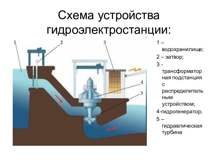 Схема устройства гидроэлектростанции: 1 –водохранилище; 2 – затвор; 3 -трансформаторная подстанция