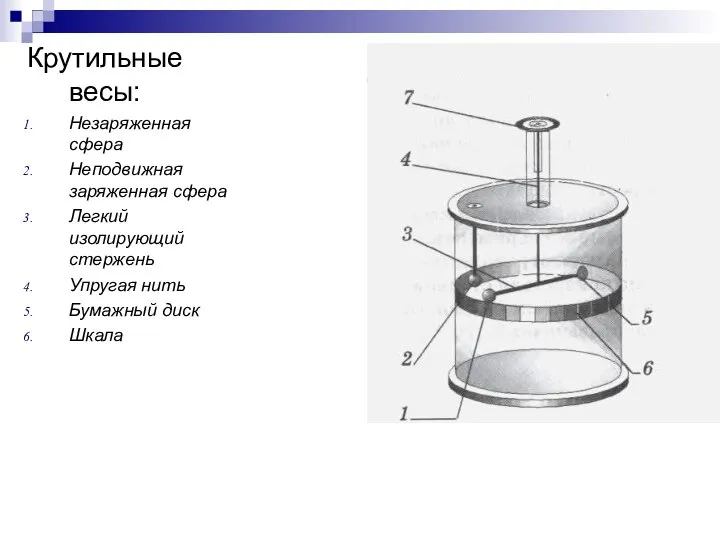 Крутильные весы: Незаряженная сфера Неподвижная заряженная сфера Легкий изолирующий стержень Упругая нить Бумажный диск Шкала