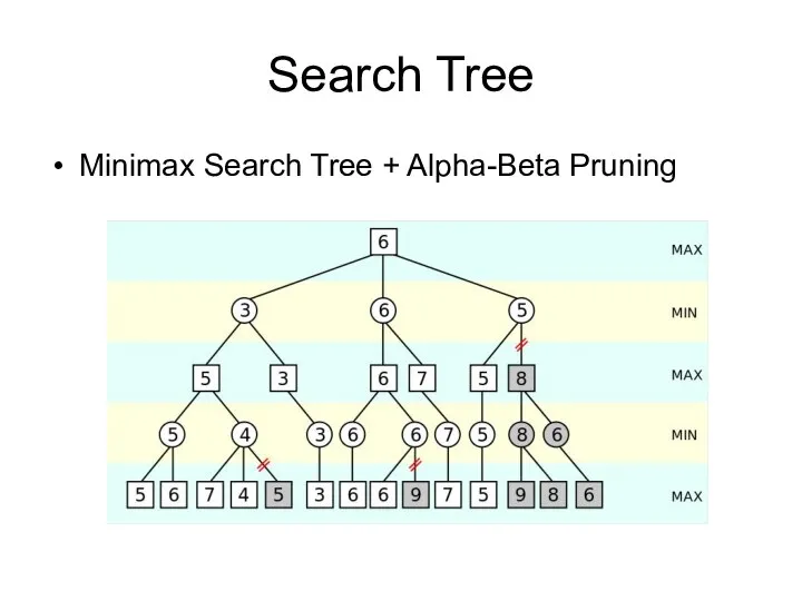 Search Tree Minimax Search Tree + Alpha-Beta Pruning