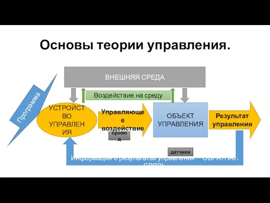 Основы теории управления. УСТРОЙСТВО УПРАВЛЕНИЯ ОБЪЕКТ УПРАВЛЕНИЯ Программа привод датчики Управляющее