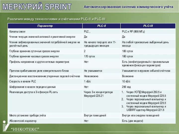 МЕРКУРИЙ SPRINT Различия между технологиями и счётчиками PLC-II и PLC-III Автоматизированная система коммерческого учёта