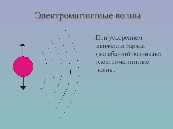 При ускоренном движении заряда (колебании) возникают электромагнитные волны. Электромагнитные волны