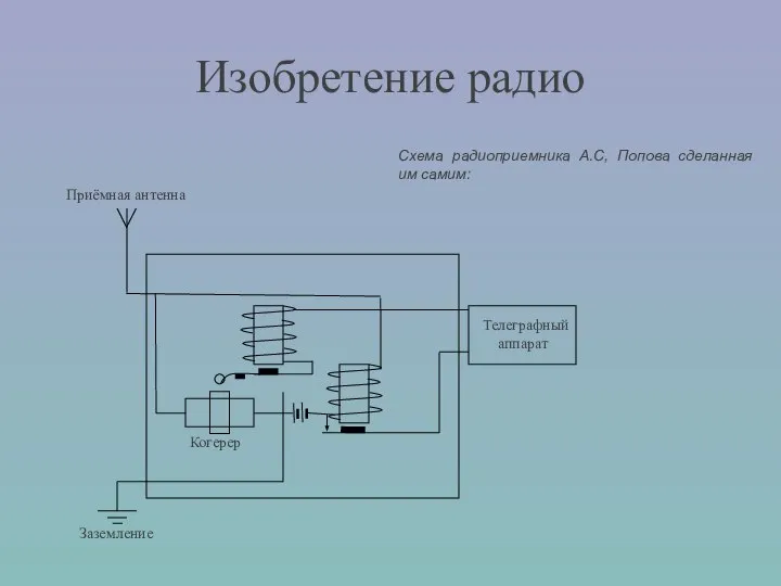 Изобретение радио Телеграфный аппарат Когерер Заземление Приёмная антенна Схема радиоприемника А.С, Попова сделанная им самим: