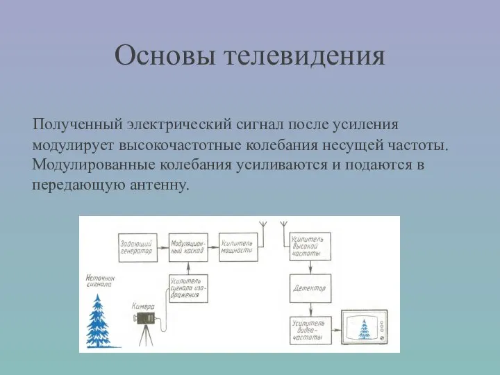 Основы телевидения Полученный электрический сигнал после усиления модулирует высокочастотные колебания несущей