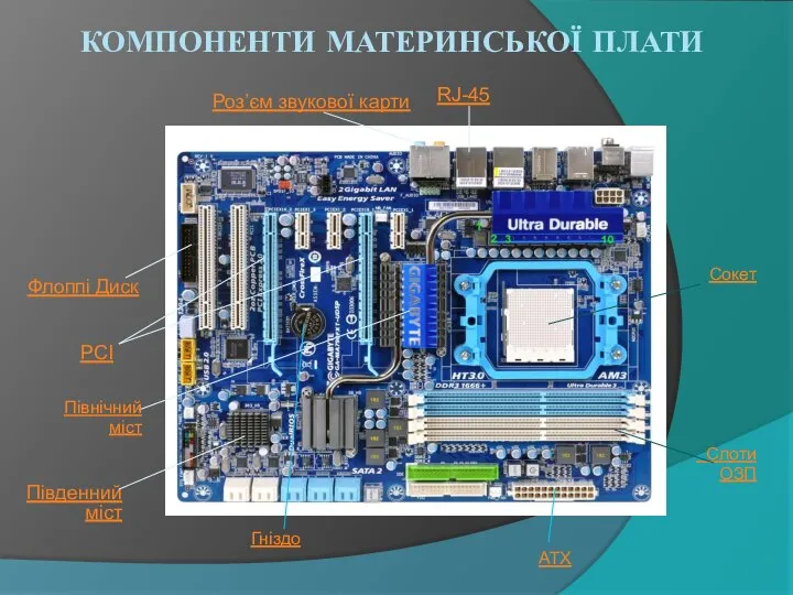 КОМПОНЕНТИ МАТЕРИНСЬКОЇ ПЛАТИ Південний міст Слоти ОЗП Сокет ATX Північний міст