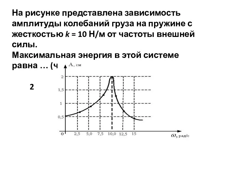 На рисунке представлена зависимость амплитуды колебаний груза на пружине с жесткостью