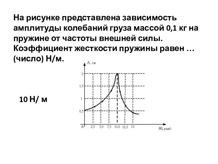 На рисунке представлена зависимость амплитуды колебаний груза массой 0,1 кг на