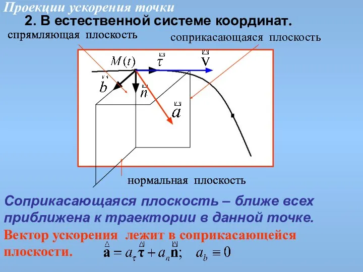 соприкасающаяся плоскость нормальная плоскость спрямляющая плоскость Проекции ускорения точки нормальная плоскость