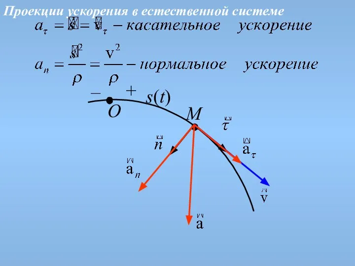 О + – s ( t ) M Проекции ускорения в естественной системе