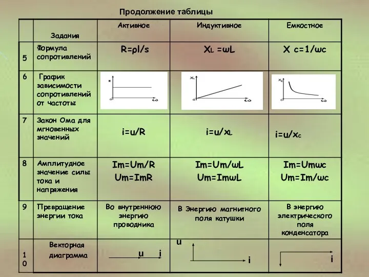 Продолжение таблицы u i u i i