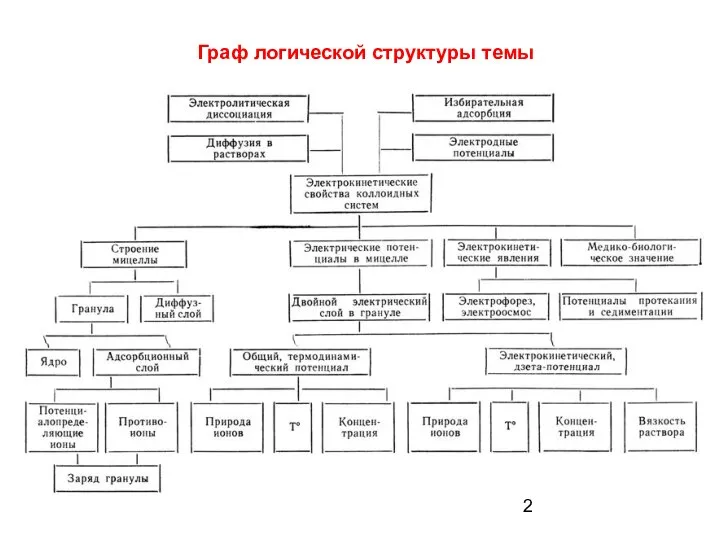 Граф логической структуры темы