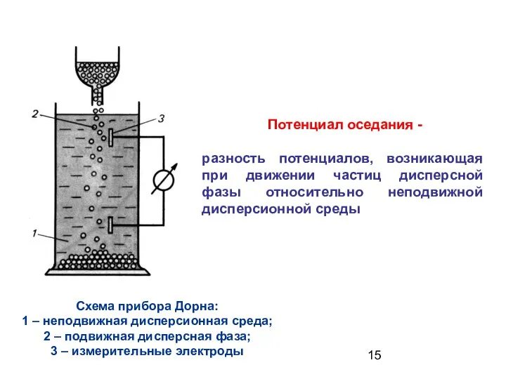 Потенциал оседания - разность потенциалов, возникающая при движении частиц дисперсной фазы