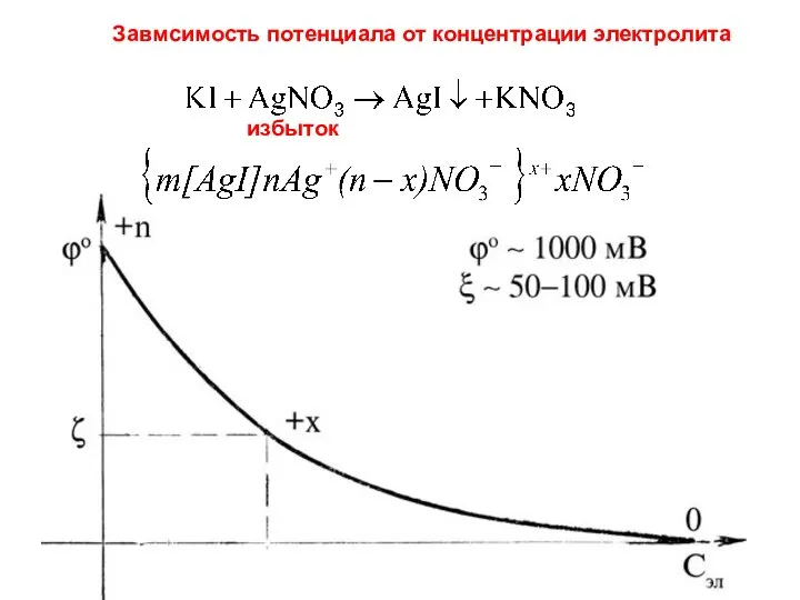 Завмсимость потенциала от концентрации электролита избыток