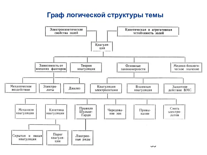 Граф логической структуры темы